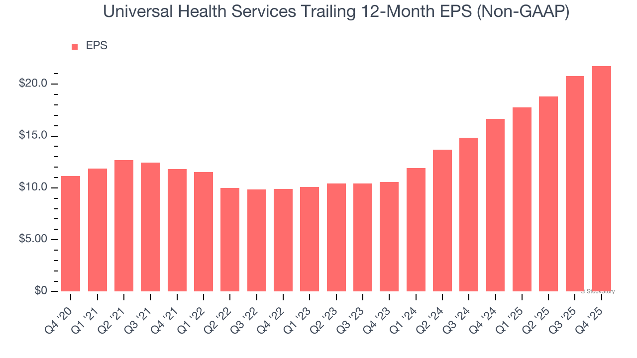 Universal Health Services Trailing 12-Month EPS (Non-GAAP)