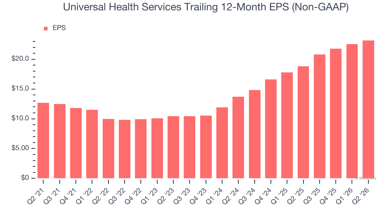Universal Health Services Trailing 12-Month EPS (Non-GAAP)
