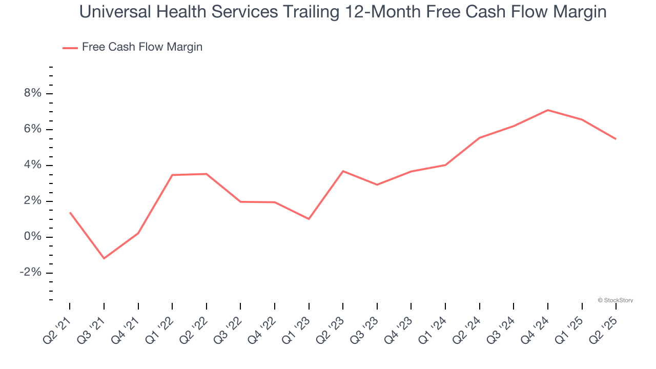 Universal Health Services Trailing 12-Month Free Cash Flow Margin
