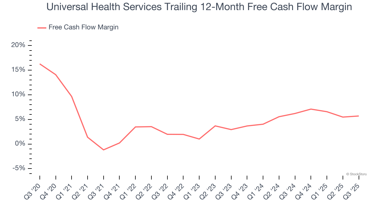 Universal Health Services Trailing 12-Month Free Cash Flow Margin