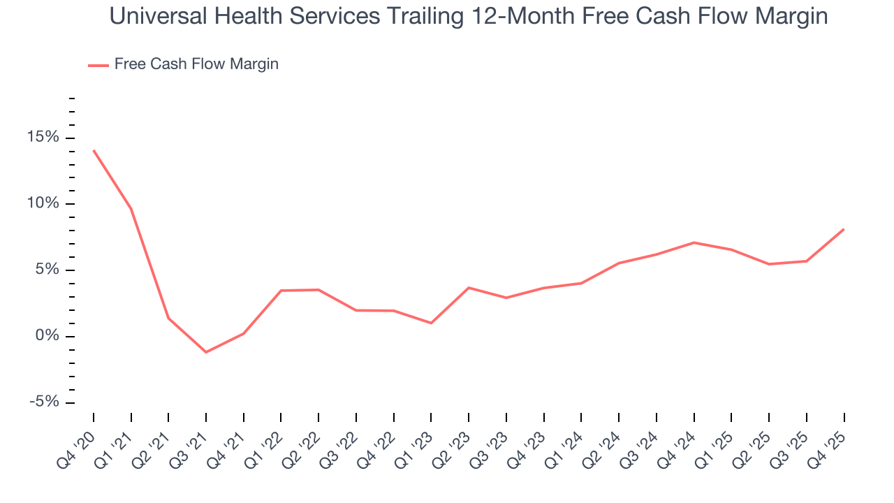 Universal Health Services Trailing 12-Month Free Cash Flow Margin