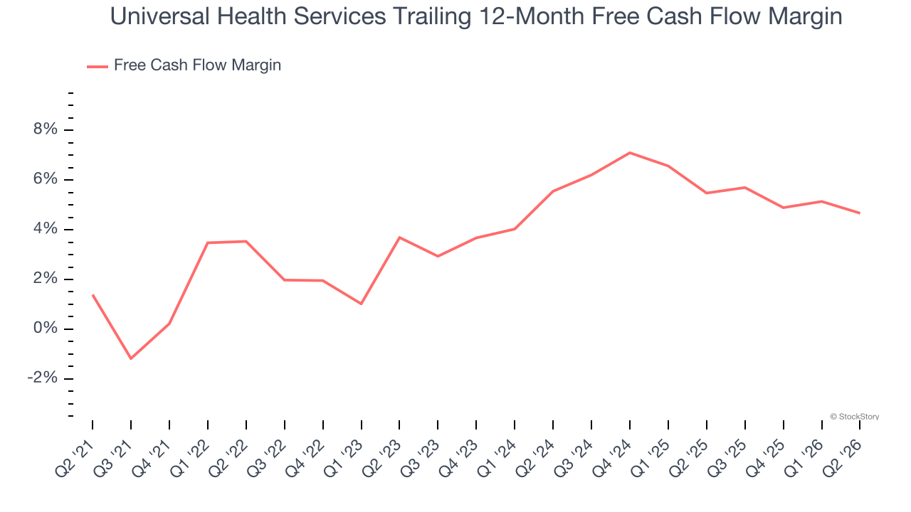Universal Health Services Trailing 12-Month Free Cash Flow Margin