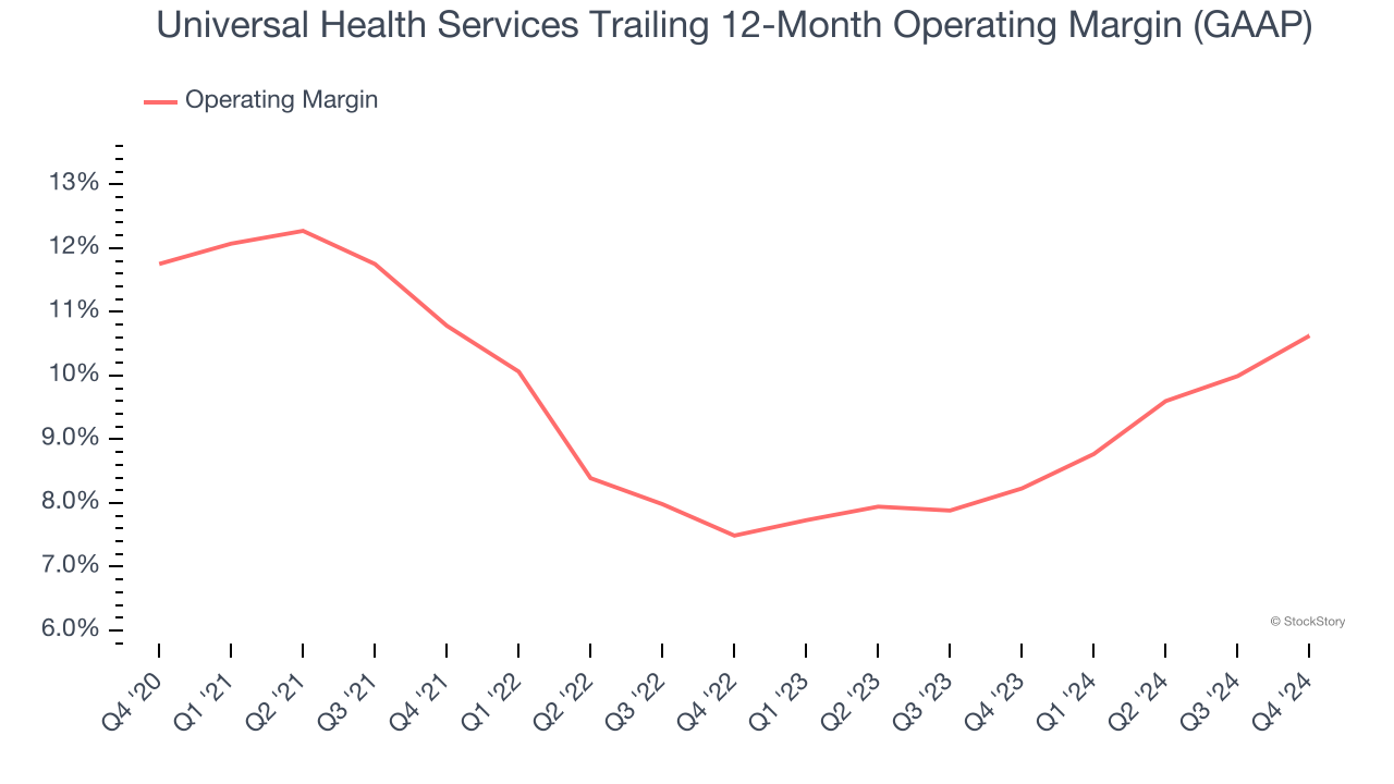 Universal Health Services Trailing 12-Month Operating Margin (GAAP)