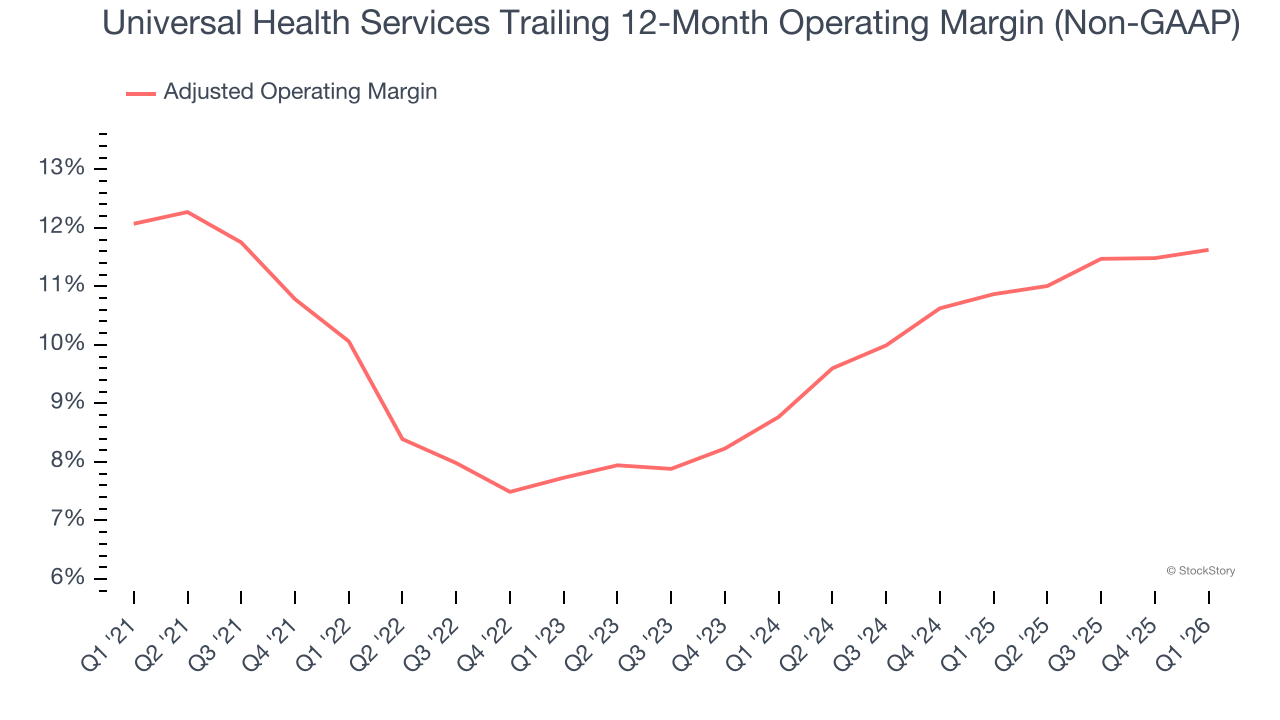 Universal Health Services Trailing 12-Month Operating Margin (Non-GAAP)