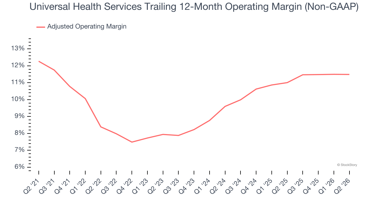 Universal Health Services Trailing 12-Month Operating Margin (Non-GAAP)