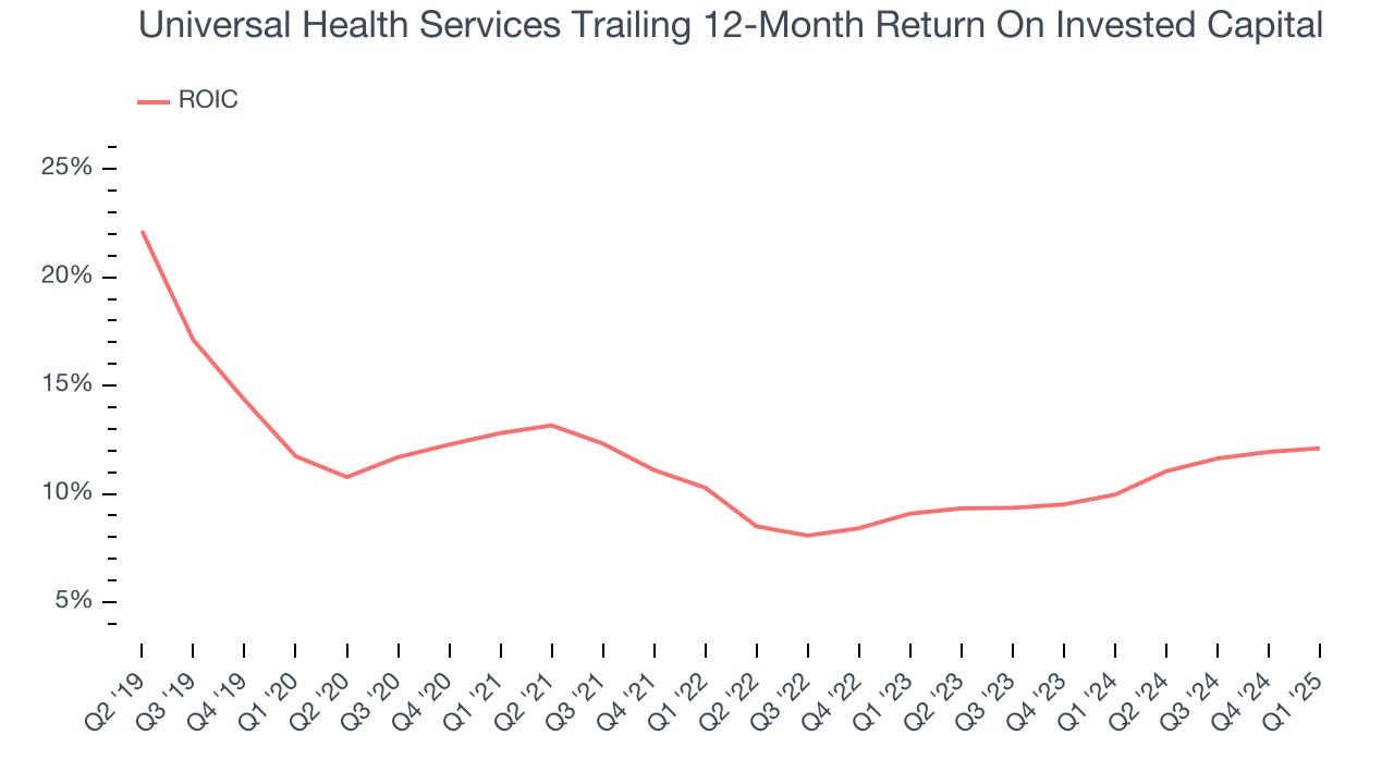 Universal Health Services Trailing 12-Month Return On Invested Capital