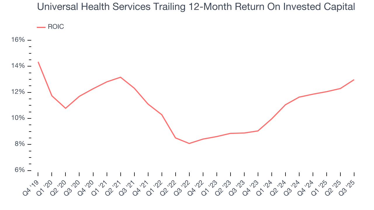 Universal Health Services Trailing 12-Month Return On Invested Capital