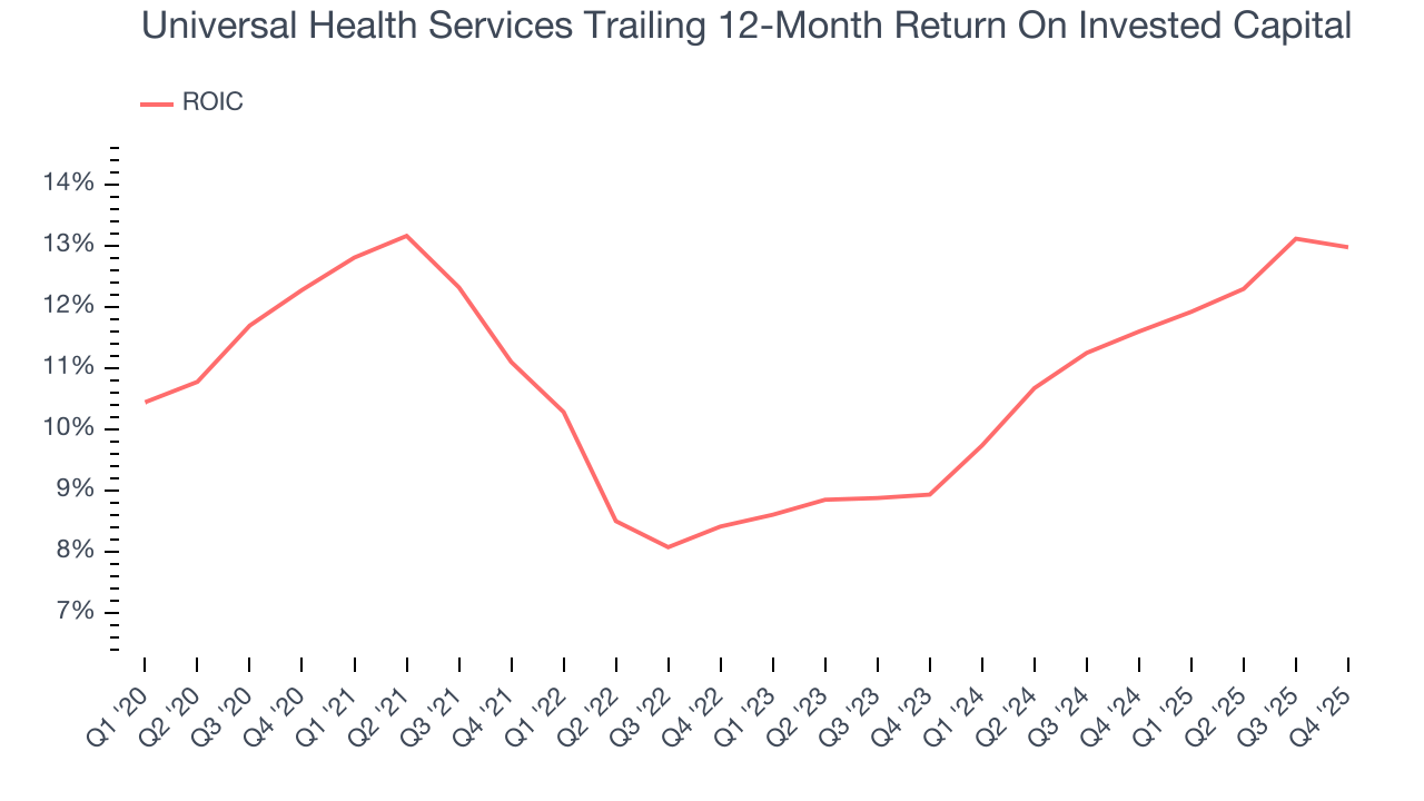 Universal Health Services Trailing 12-Month Return On Invested Capital