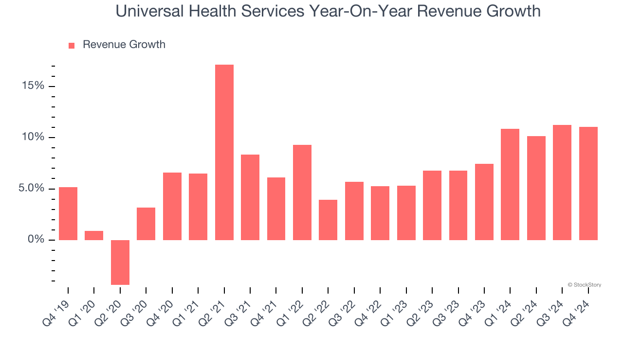 Universal Health Services Year-On-Year Revenue Growth