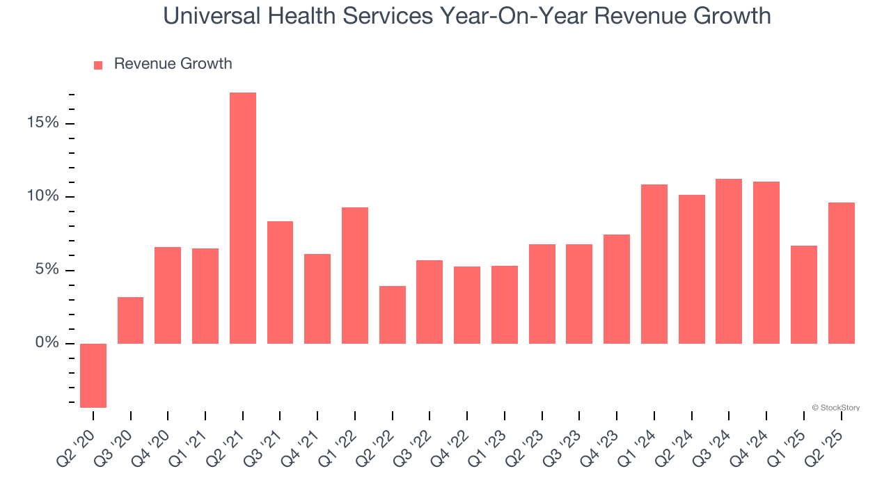 Universal Health Services Year-On-Year Revenue Growth