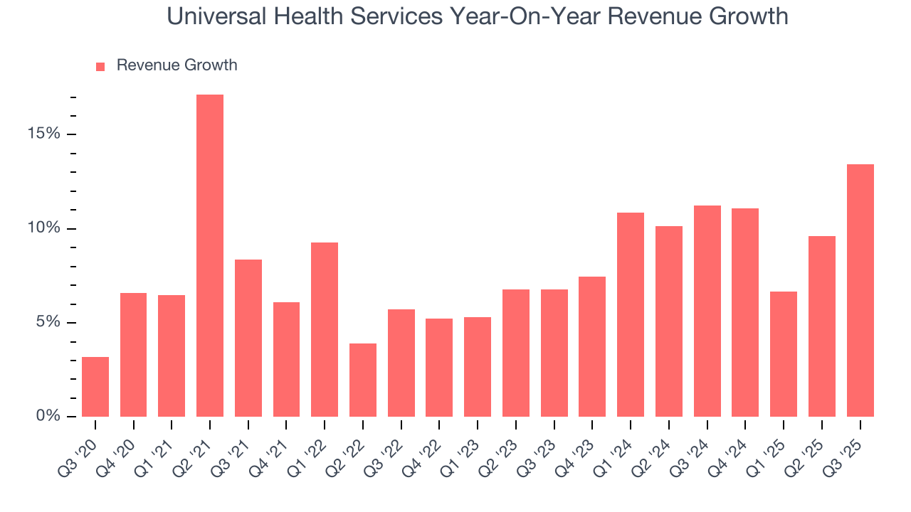 Universal Health Services Year-On-Year Revenue Growth