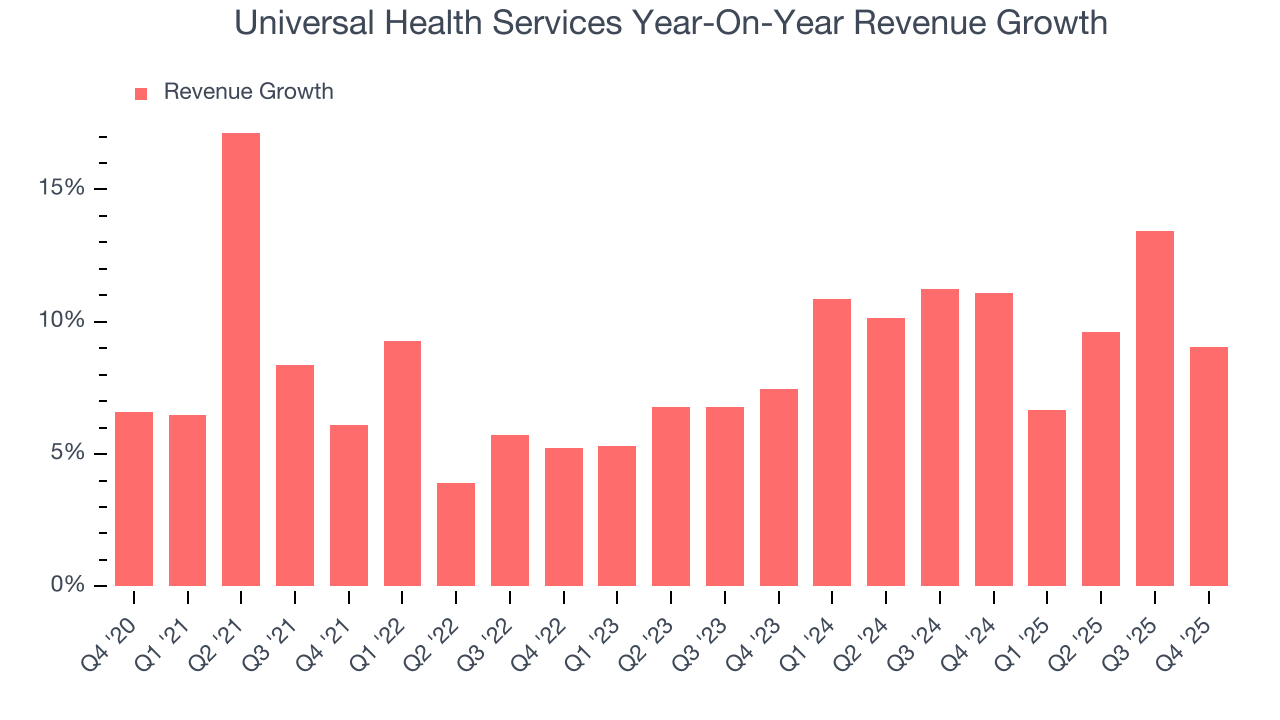 Universal Health Services Year-On-Year Revenue Growth