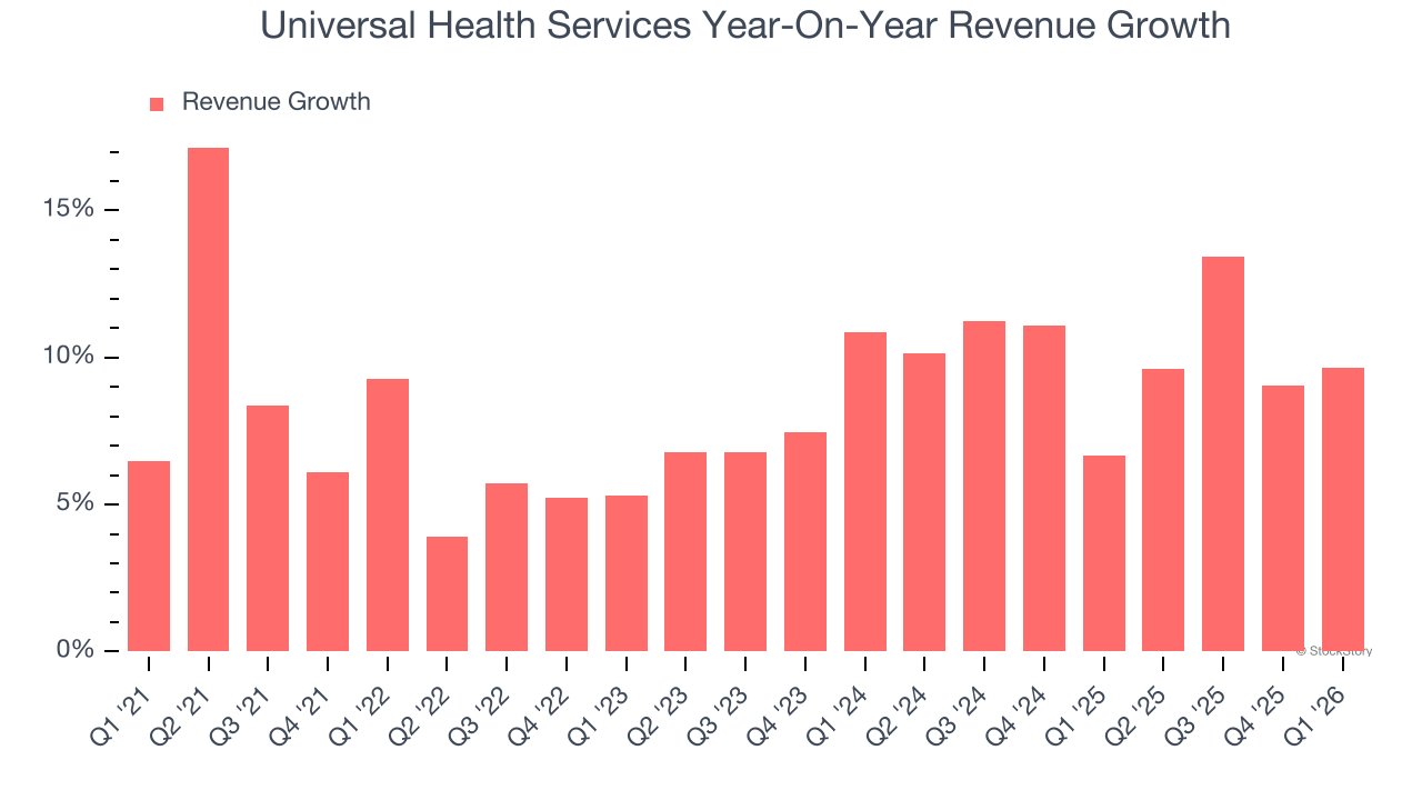 Universal Health Services Year-On-Year Revenue Growth