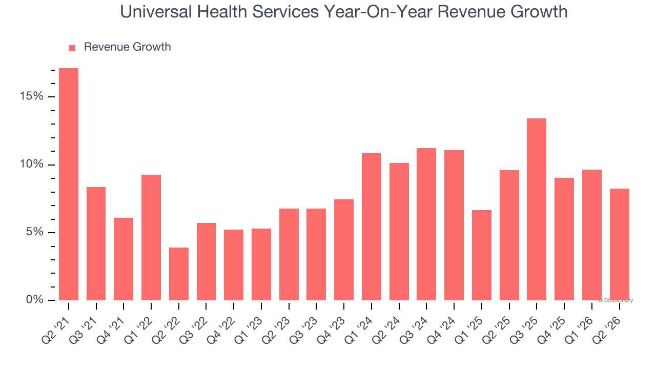Universal Health Services Year-On-Year Revenue Growth