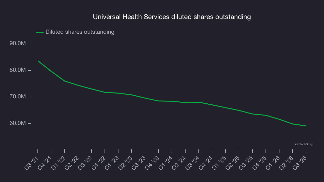Universal Health Services diluted shares outstanding