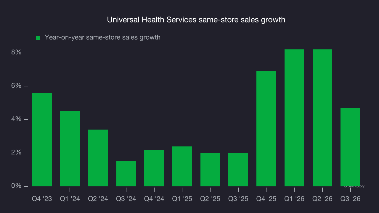 Universal Health Services same-store sales growth