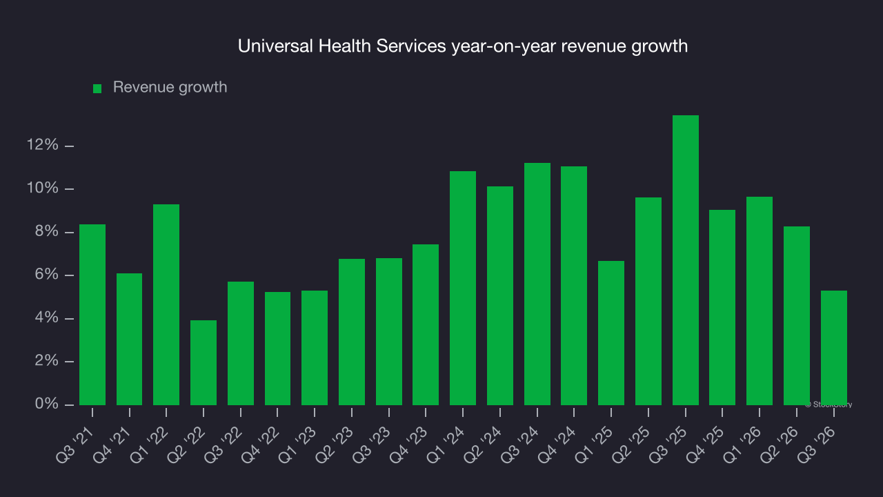 Universal Health Services year-on-year revenue growth
