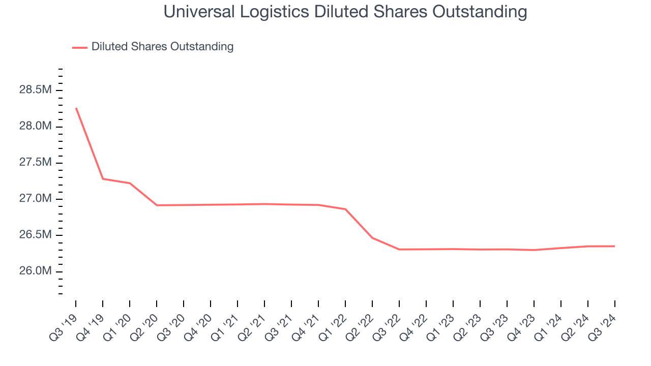 Universal Logistics Diluted Shares Outstanding