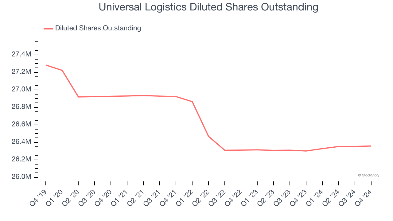 Universal Logistics Diluted Shares Outstanding