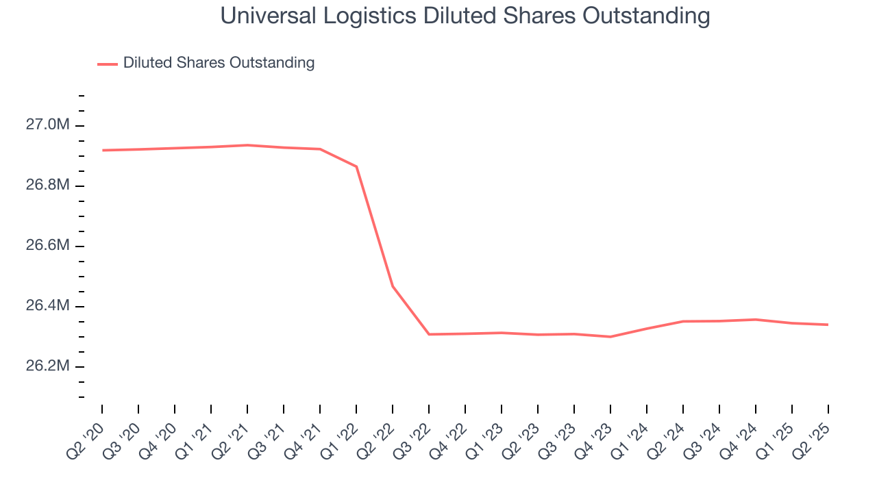 Universal Logistics Diluted Shares Outstanding