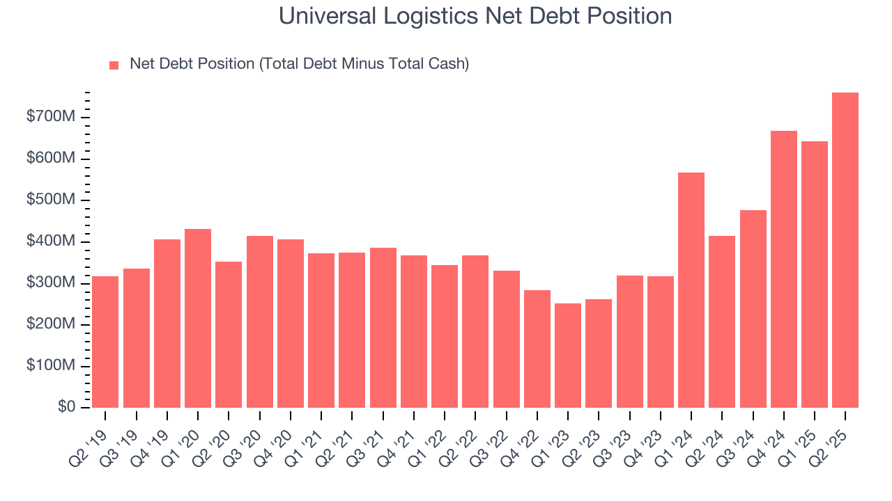 Universal Logistics Net Debt Position