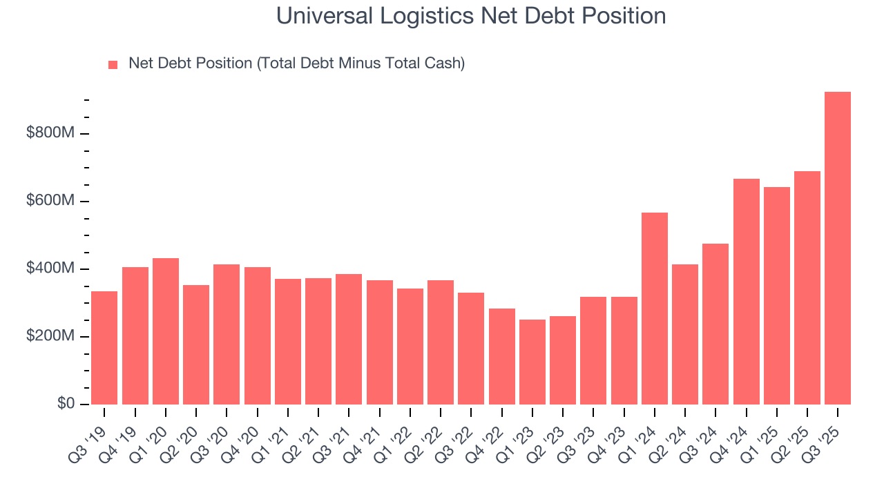Universal Logistics Net Debt Position