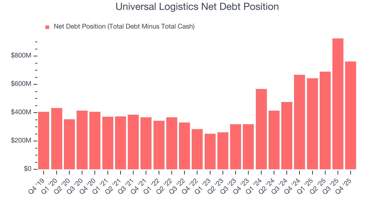 Universal Logistics Net Debt Position