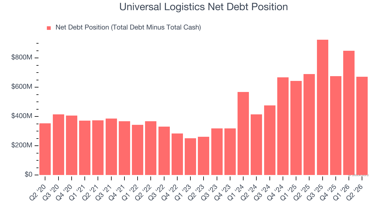 Universal Logistics Net Debt Position