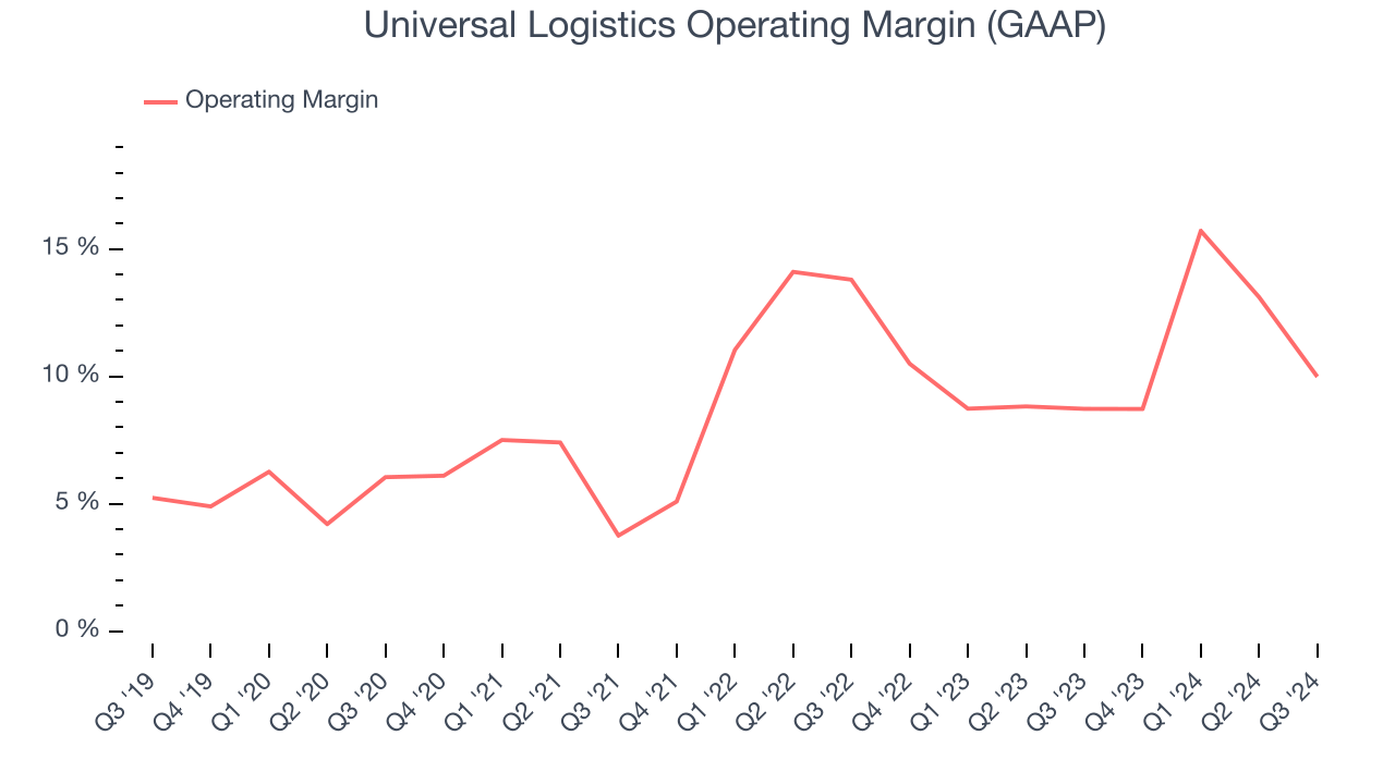 Universal Logistics Operating Margin (GAAP)