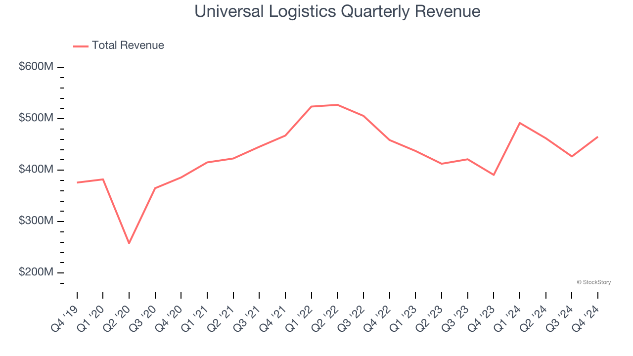 Universal Logistics Quarterly Revenue