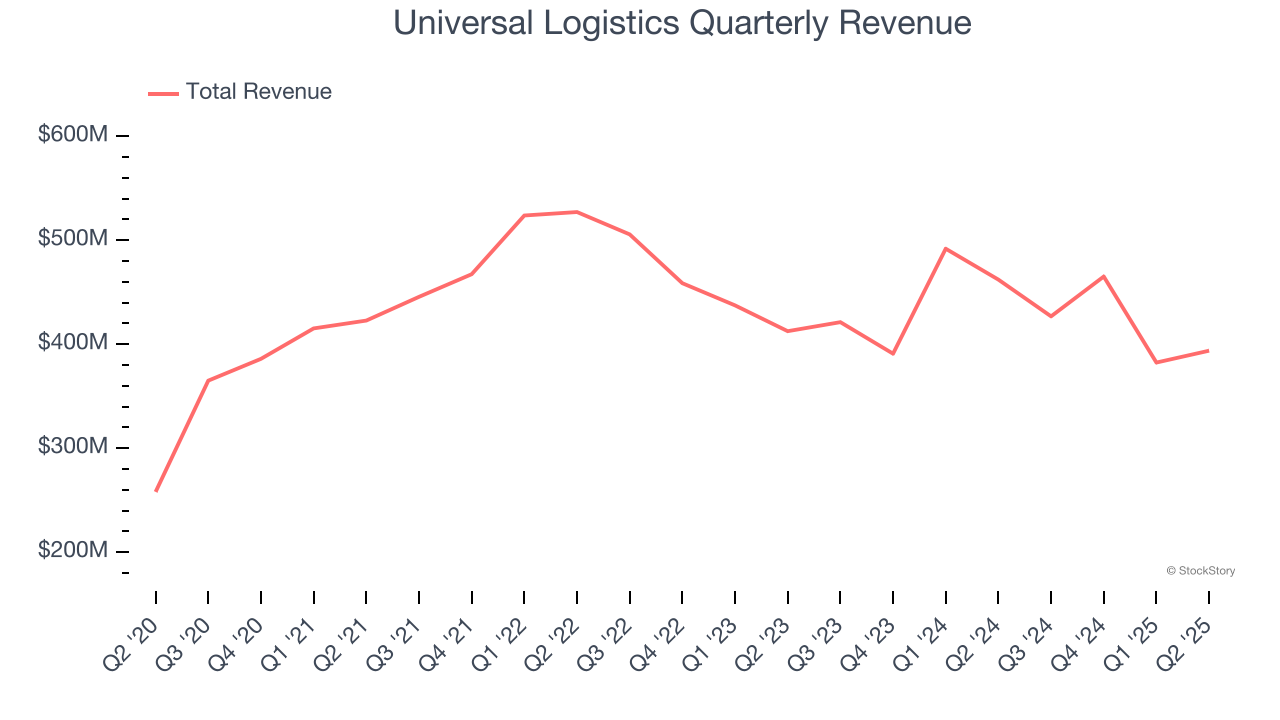 Universal Logistics Quarterly Revenue