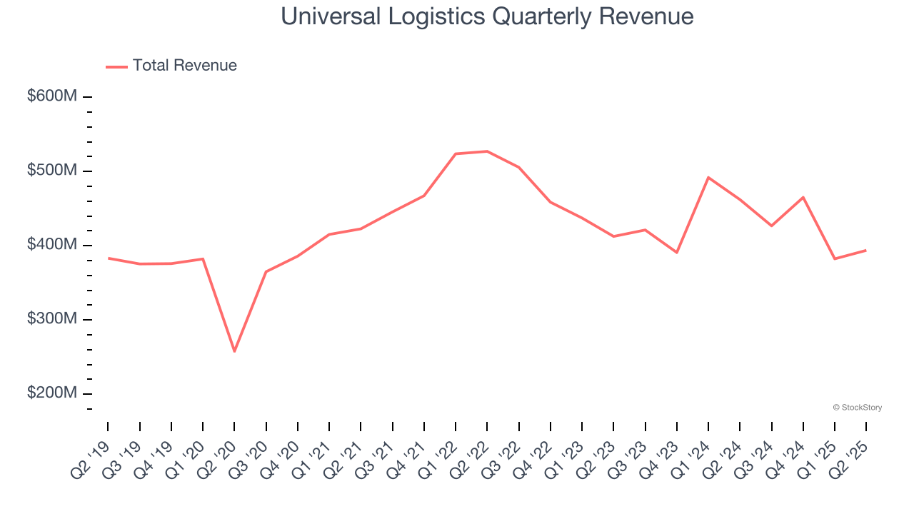 Universal Logistics Quarterly Revenue