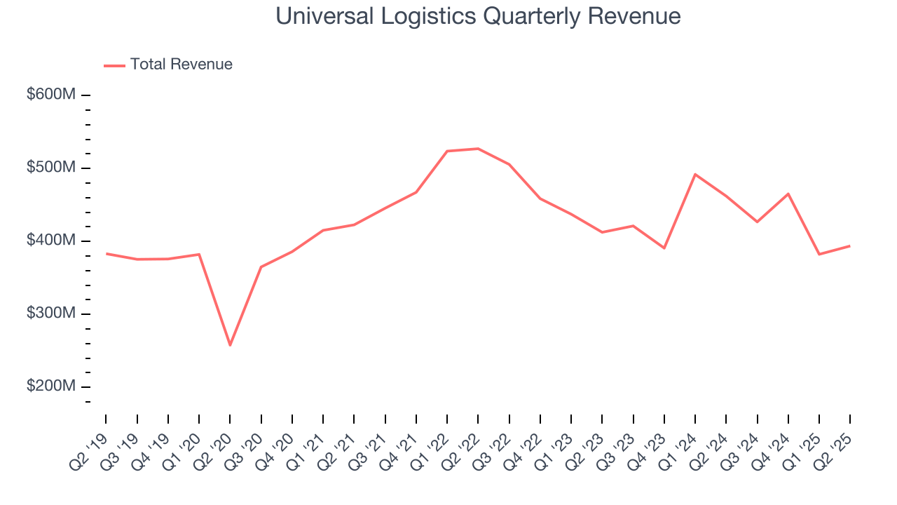 Universal Logistics Quarterly Revenue