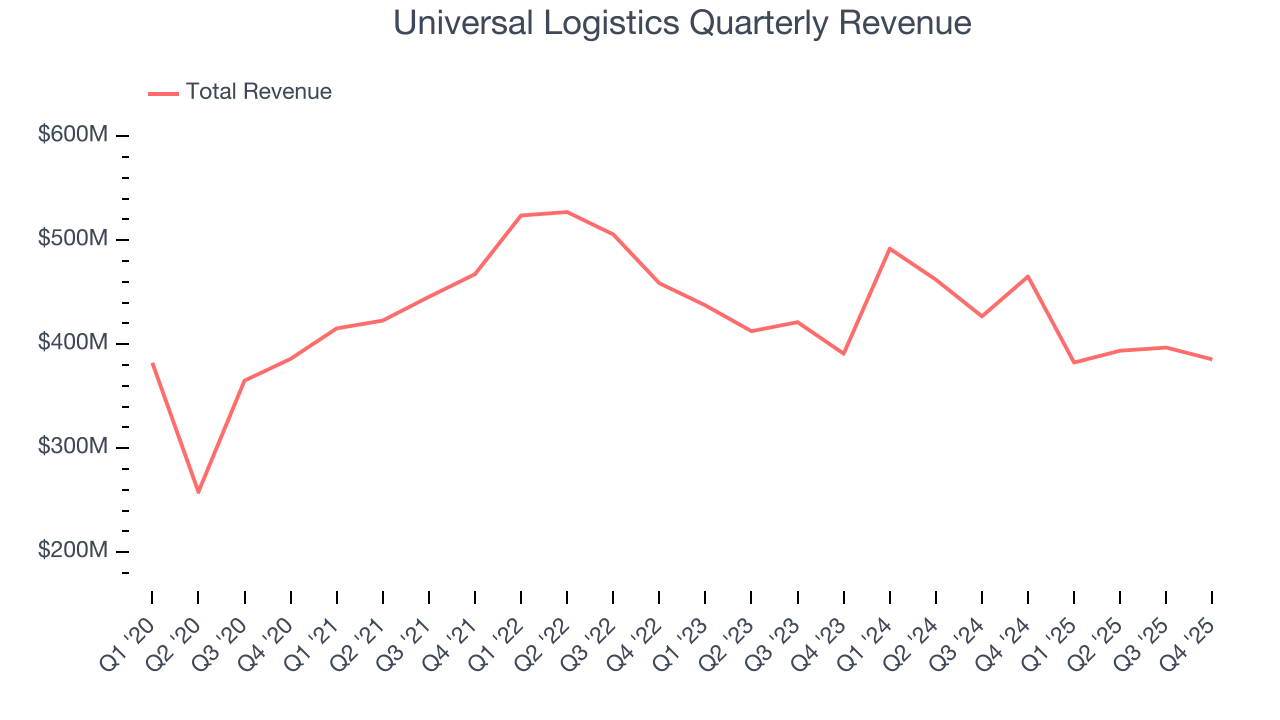 Universal Logistics Quarterly Revenue