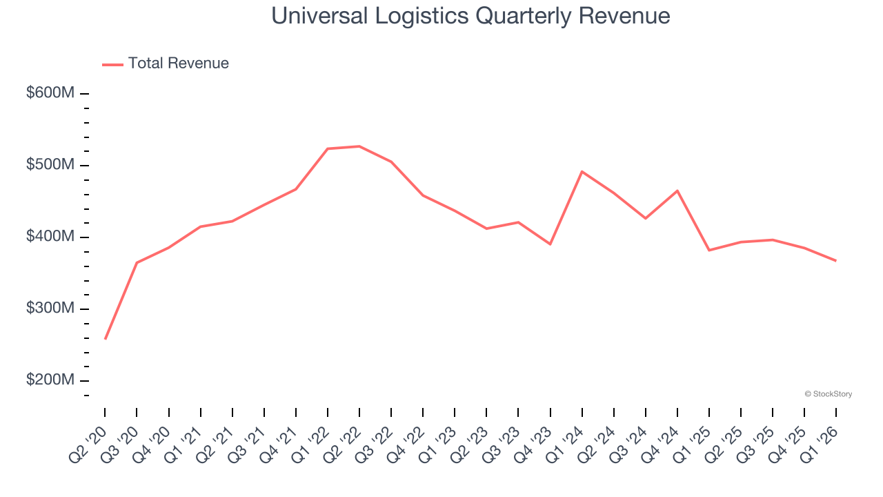 Universal Logistics Quarterly Revenue