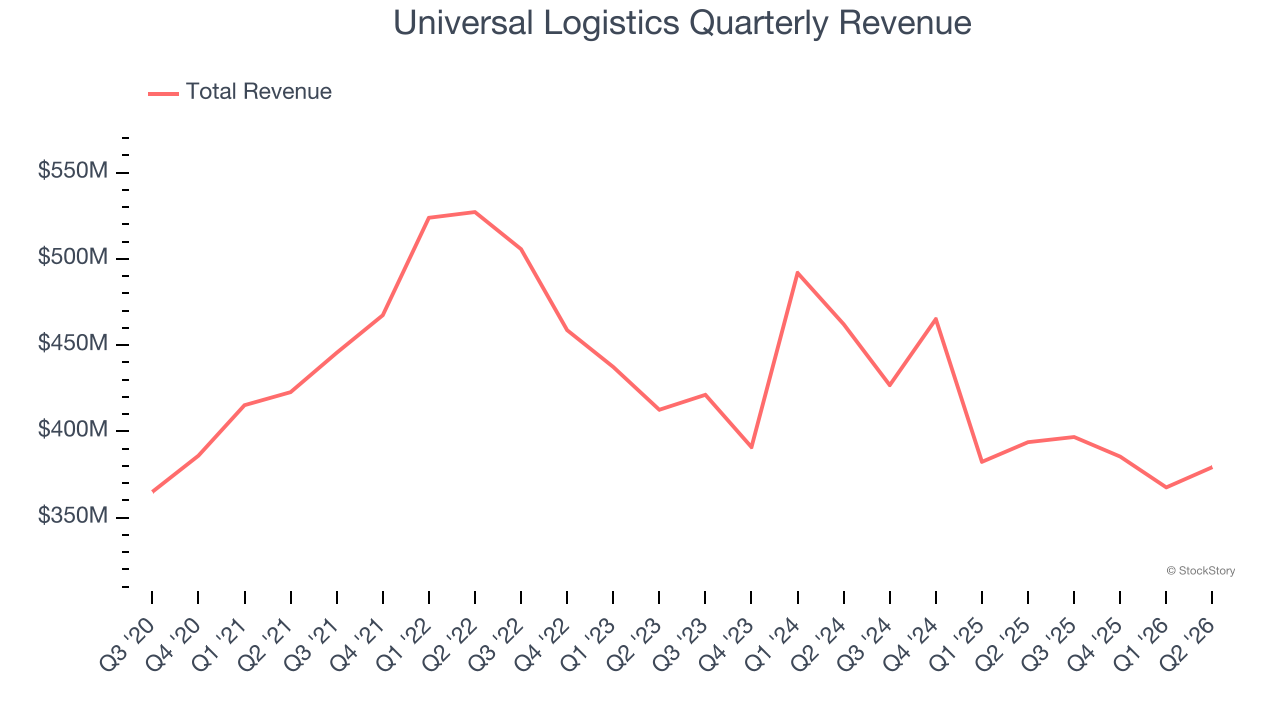 Universal Logistics Quarterly Revenue