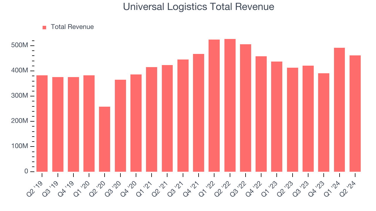 Universal Logistics Total Revenue