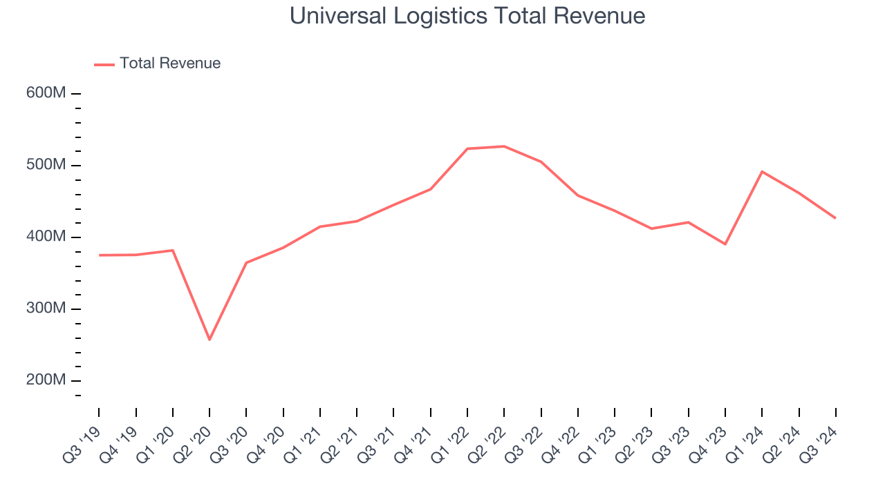 Universal Logistics Total Revenue