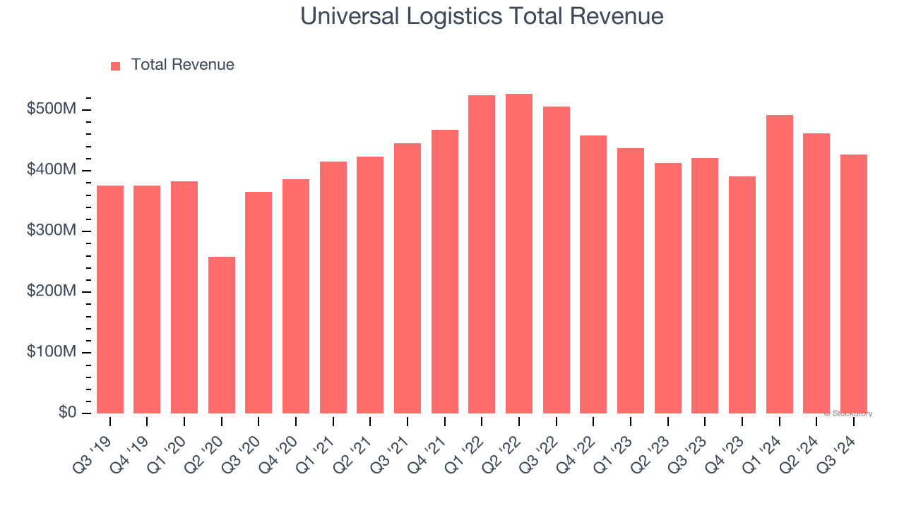 Universal Logistics Total Revenue