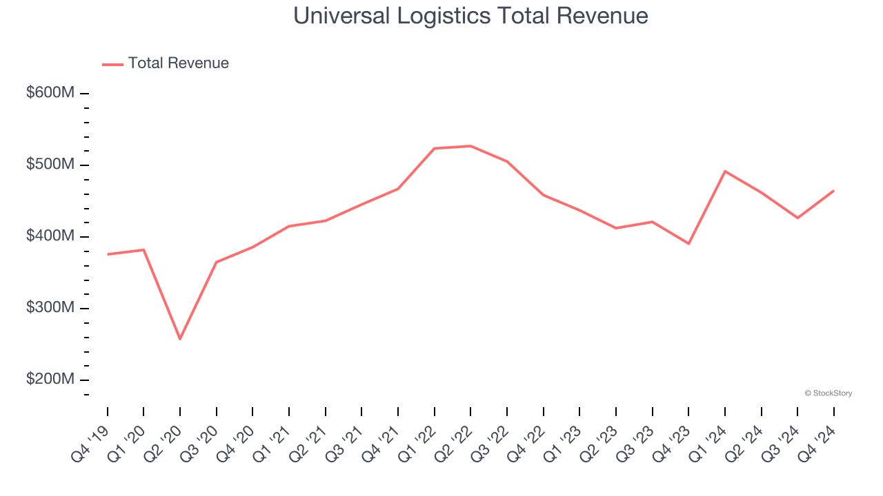 Universal Logistics Total Revenue