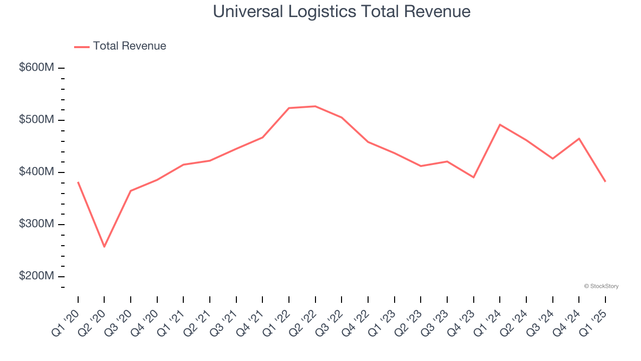 Universal Logistics Total Revenue