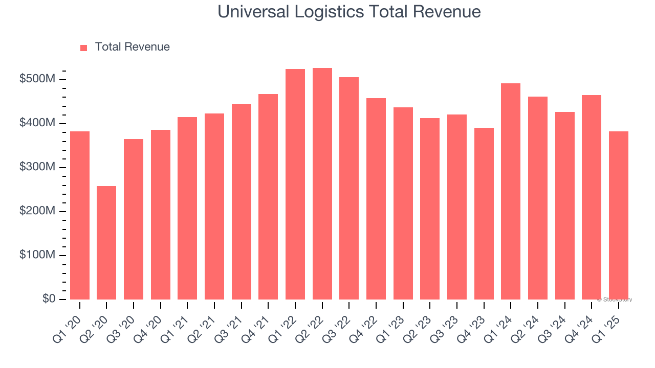 Universal Logistics Total Revenue
