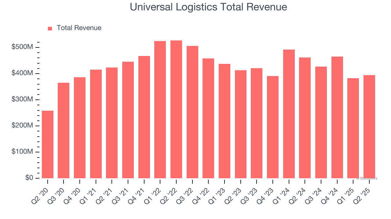 Universal Logistics Total Revenue