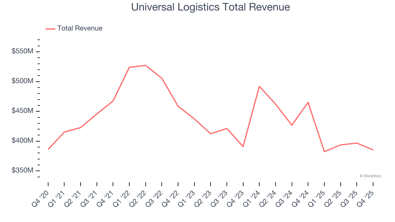 Universal Logistics Total Revenue