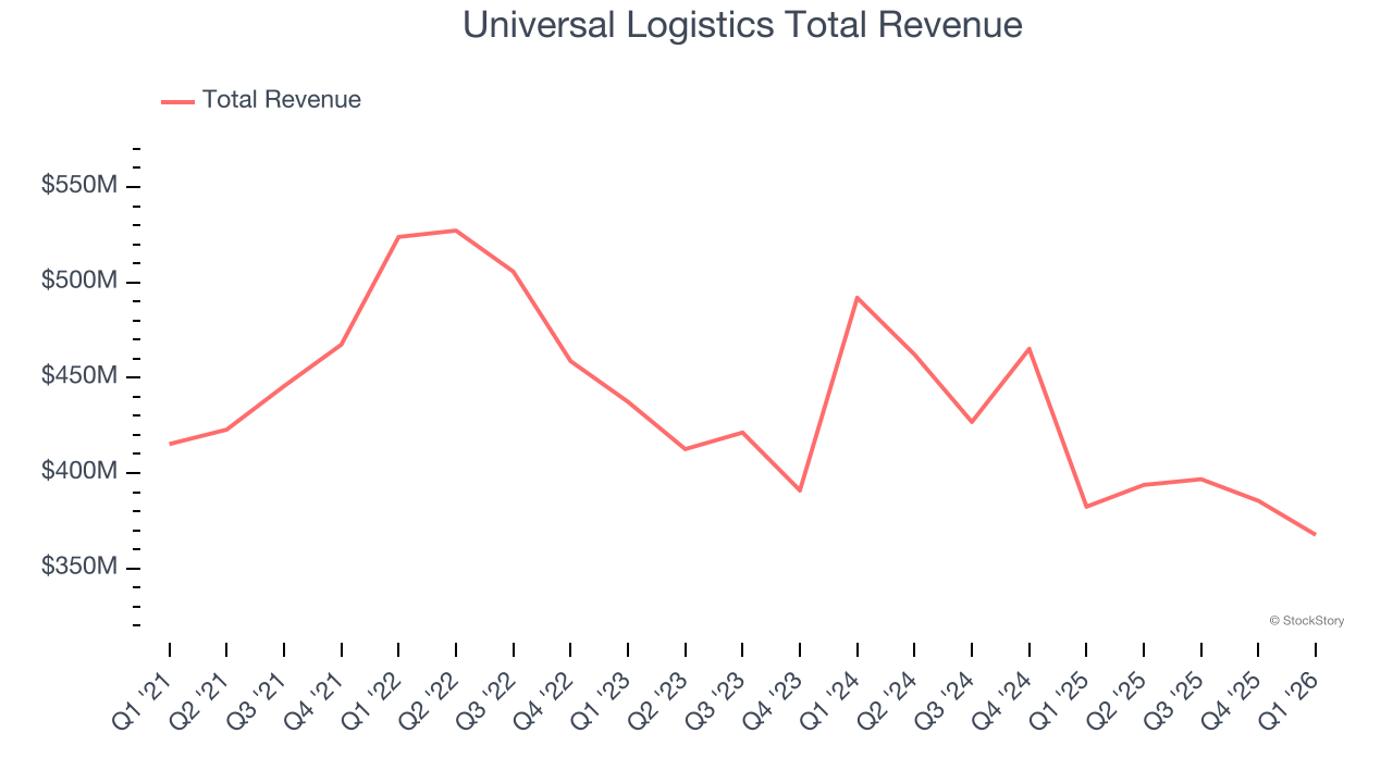 Universal Logistics Total Revenue