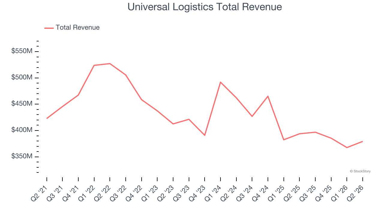 Universal Logistics Total Revenue