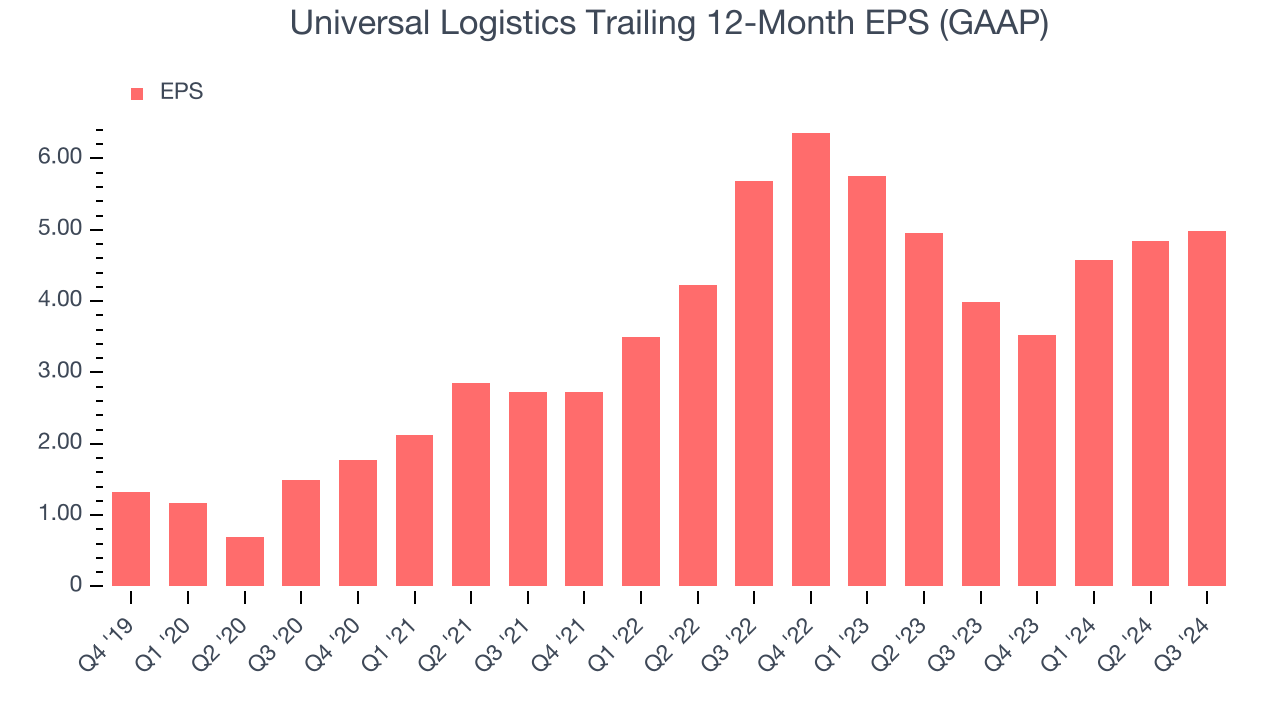 Universal Logistics Trailing 12-Month EPS (GAAP)