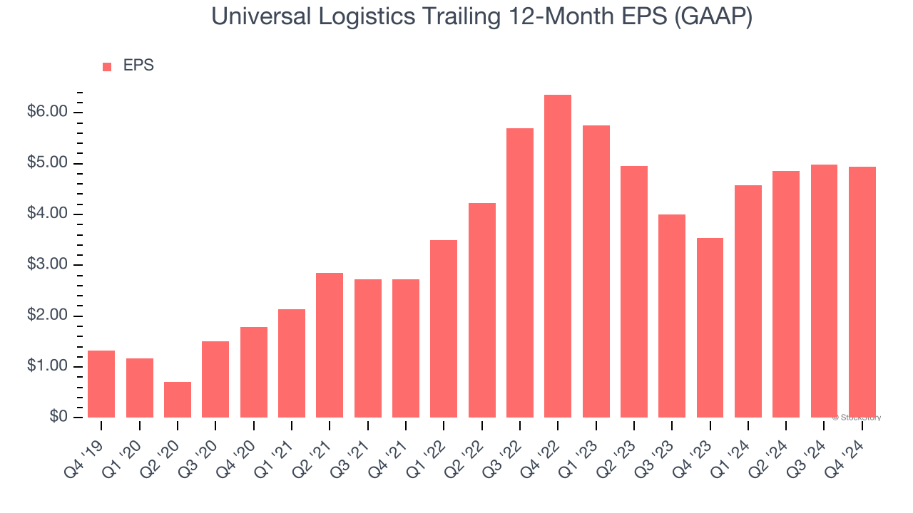 Universal Logistics Trailing 12-Month EPS (GAAP)