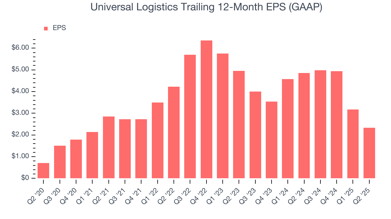 Universal Logistics Trailing 12-Month EPS (GAAP)