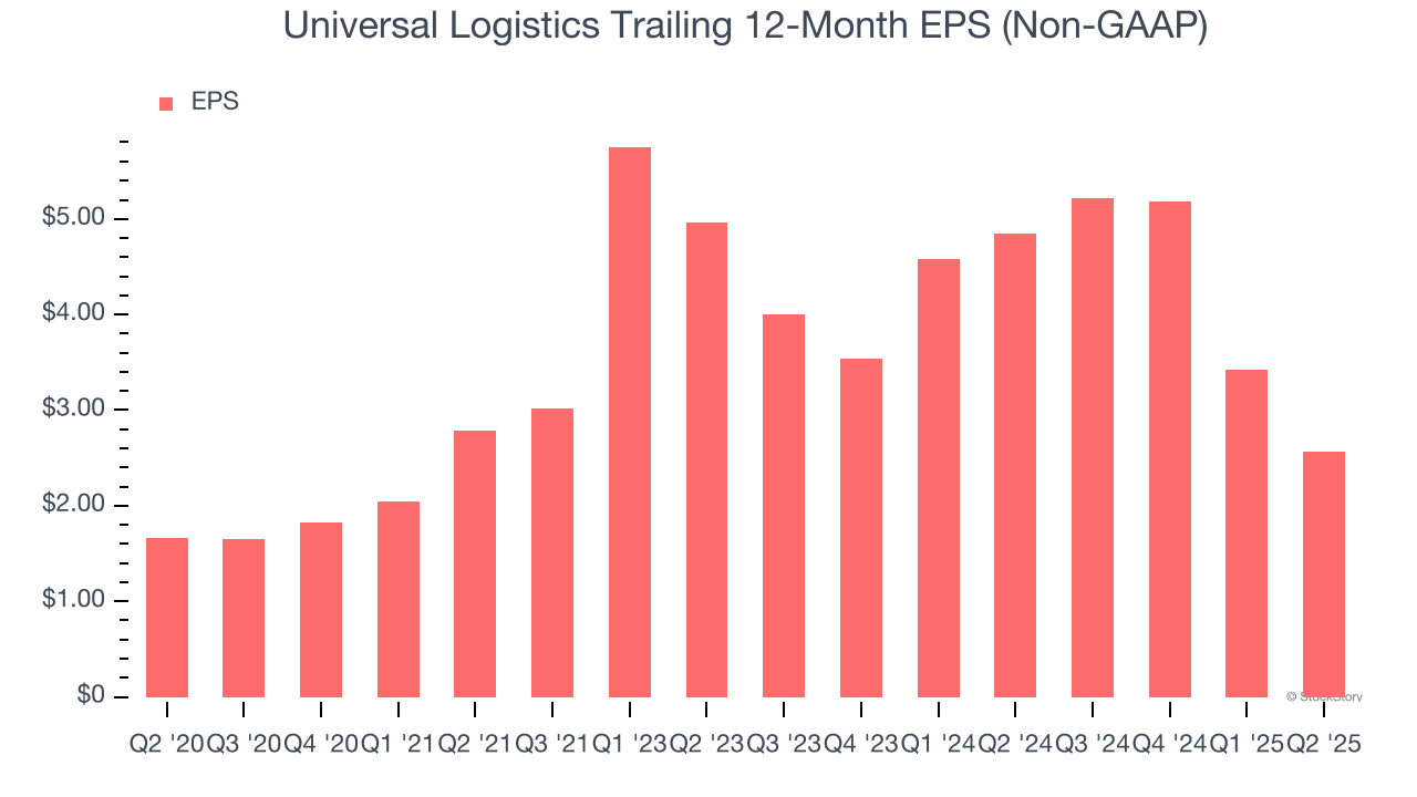 Universal Logistics Trailing 12-Month EPS (Non-GAAP)